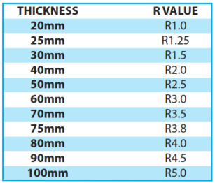 R Values